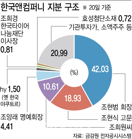 한국앤컴퍼니 ‘경영권 분쟁’ 격화…공개매수 실패 가능성에 투자주의보