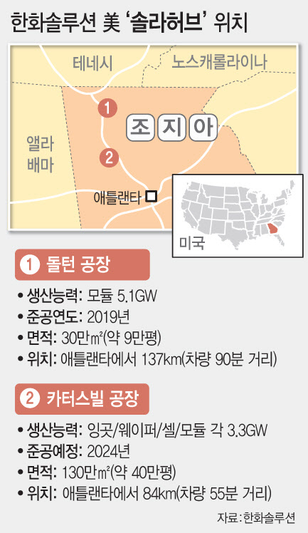 ‘솔라허브 구축’ 한화솔루션…영업익 ‘1조 시대’ 연다