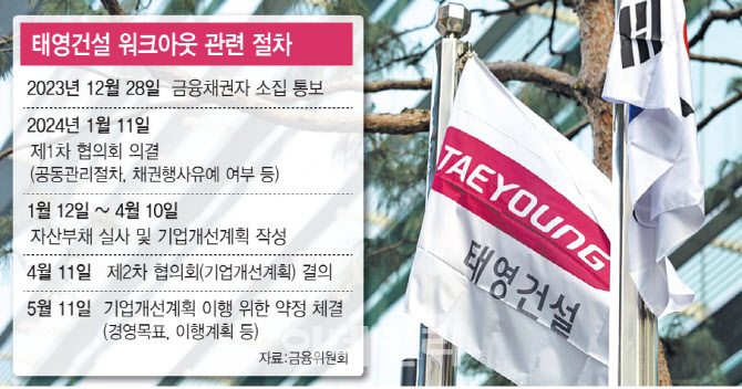 강도 높은 자구안 vs SBS·TY홀딩스 제외…태영건설 워크아웃 힘겨루기