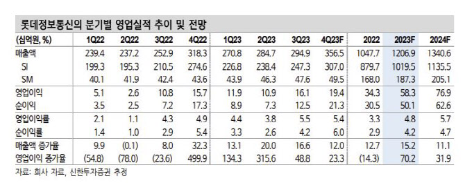 롯데정보통신, 신규 비즈니스 매출 본격…목표가↑-신한