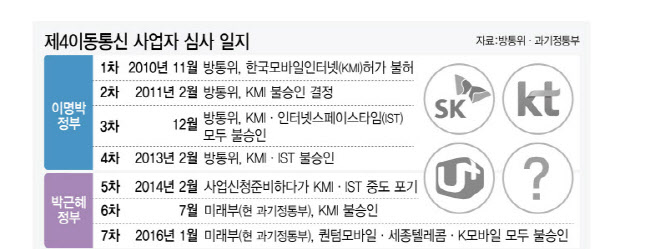 자유기업원 “혈세 지원 제4이동통신 부작용 크다”