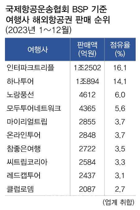 1등 여행사 타이틀 경쟁 인터파크트리플, 해외항공권 판매 하나투어 추월