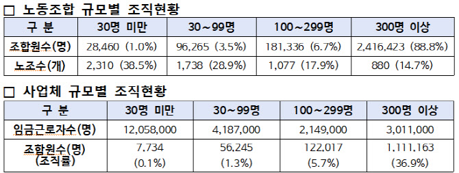전국 노조 조합원 13년 만에 감소…대기업·공공 노조는 건재
