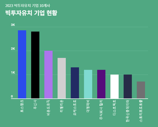 [마켓인]작년 스타트업 투자유치금 5.3조…‘대어급 투자’ 9건 그쳐