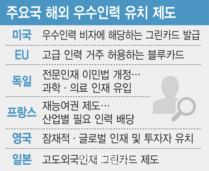 세계는 외국인 유치 전쟁중…韓 ‘고급 인력’ 정책은 ‘지지부진’