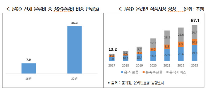 韓기업, 1만원 팔 때 물류비로 690원 지출…콜드체인 급성장