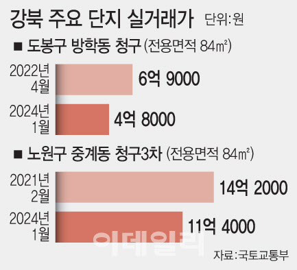 학군지도 3억 하락…영끌족 무덤 된 노도강