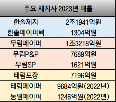 실적 ‘뚝’ 제지업계 양강에 도전장 던진 태림포장그룹