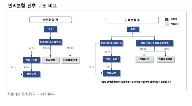 한화에어로스페이스, 인적분할로 자회사 가치 부각…목표가 22.7%↑-NH