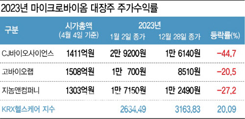 2호 마이크로바이옴 신약, 대박조짐…국내업계에 훈풍 예고