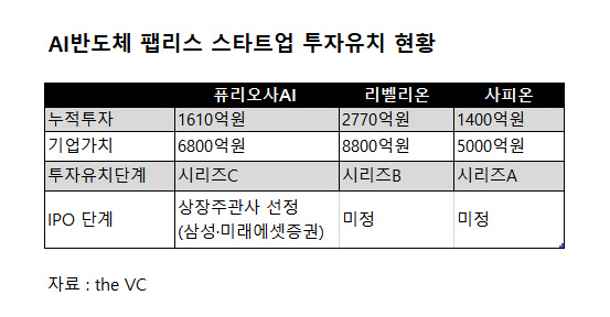 [마켓인]상장 채비 나선 퓨리오사AI…리벨리온·사피온 출격 시점은