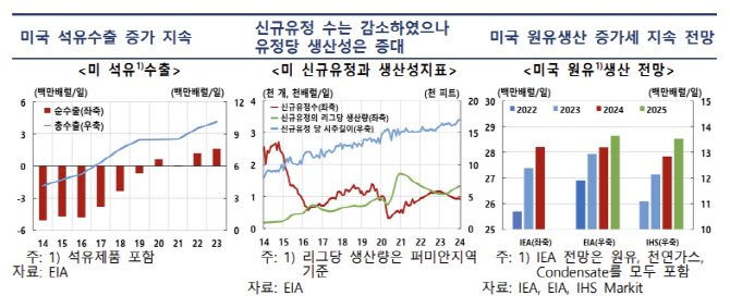 작년 고유가 막아준 美 셰일오일, 증산 지속되나 속도 둔화