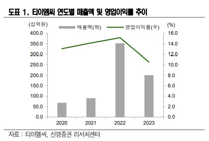 티이엠씨, 주요 고객사 가동률↑…올해 실적 반등 기대 -신영