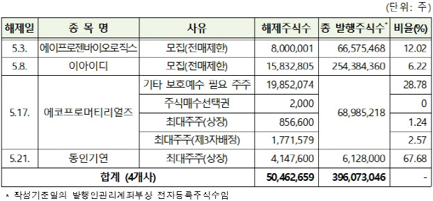 한선엔지니어링·에코프로머티리얼즈 등 54개사 주식 내달 의무 보유 해제