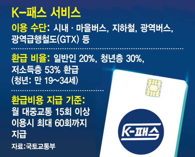 최대 ‘53% + 10% 환급되는 K-패스 출시한 카카오페이