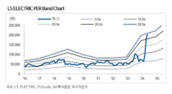 LS일렉트릭, 부산사업장 초고압 변압기 투자로 외형성장 전망…목표가↑-NH