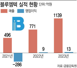 연평균 성장률 86% 블루엠텍, 커머스 사업 강화로 실적 퀀텀점프