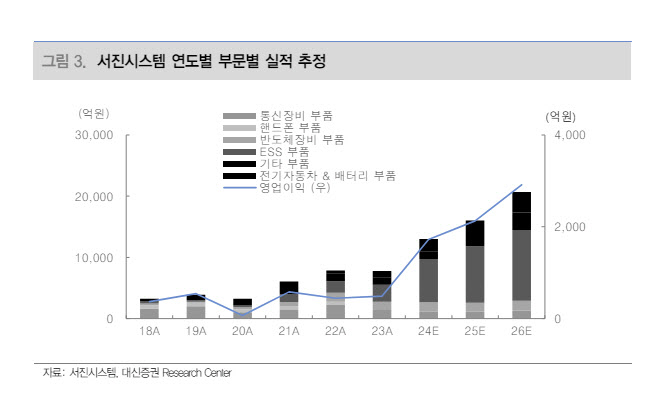 서진시스템, ESS시장 대장주…커버리지 개시-대신