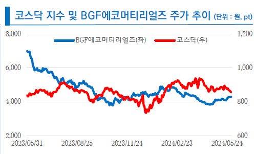 BGF에코머티리얼즈, 삼성전자 HBM 수혜 기대…상승여력 67% -리서치알음
