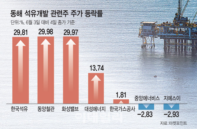 동해 석유개발株 옥석가리기…진짜 수혜주는