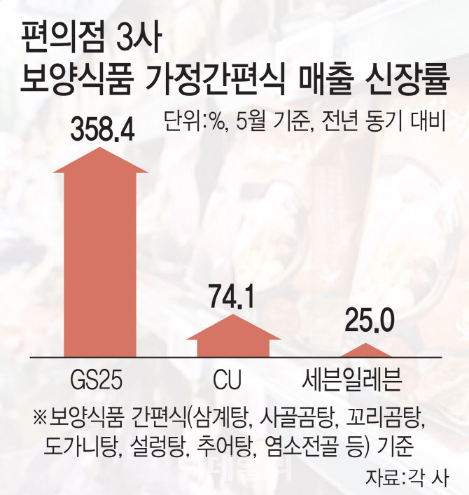 염소탕까지 나올 줄이야…이른 더위에 이것 불티