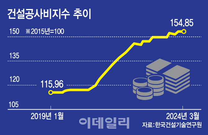 도료업계, 건설경기 침체 속 재도장 시장서 성장기회 마련