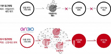 삼진제약·아리바이오, 치매약에 AI 기술 도입 확대하는 이유는