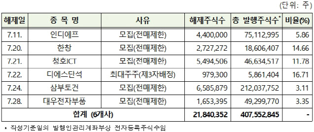 이트론·에스디생명공학 등 55개사 주식 내달 의무 보유 해제