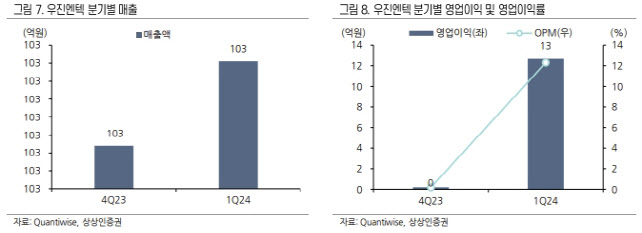 우진엔텍, 계측제어정비 사업 수주 확대 기대-상상인