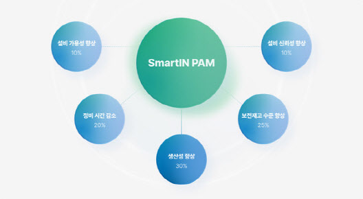 한솔PNS, 데이터 기반 설비관리시스템 스마트인 팜 선봬