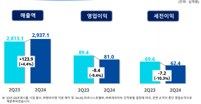 GS리테일, 2분기 영업이익 810억원…편의점·슈퍼마켓 실적 호조