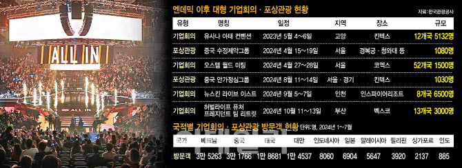대형 포상관광·기업행사의 귀환…국적 다양해지고 규모 커져 [MICE]