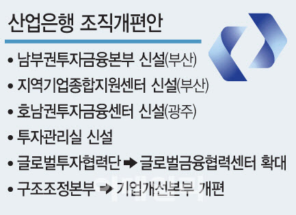 産銀, 남부권본부 신설 등 조직개편 단행…노조 반발 거세