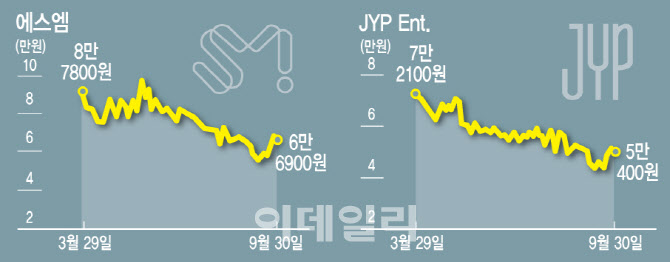 밸류업으로 한숨돌린 엔터株…10월엔 해뜨나