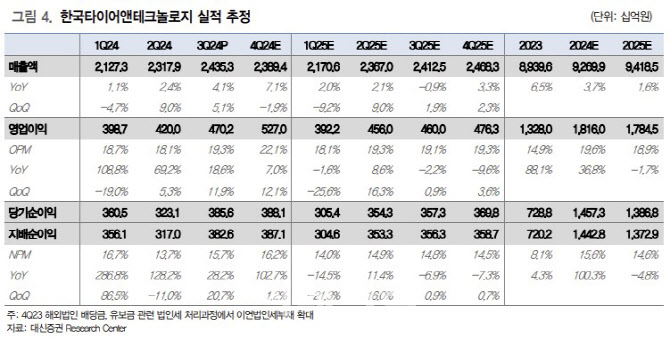 한국타이어, 3Q 호실적 기반 주가 단기 반등 가능-대신