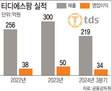 국내 한방파스 1위 티디에스팜, 신제품·사업 확장으로 실적 고공행진