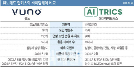 [단독] 뷰노, 에이아이트릭스에 AI의료기기 특허 침해 소송...주요 쟁점은