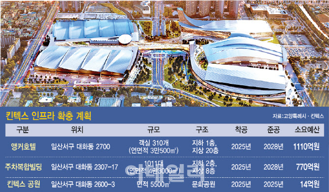 서울역 16분 GTX킨텍스…인프라에만 8220억원 [MICE]