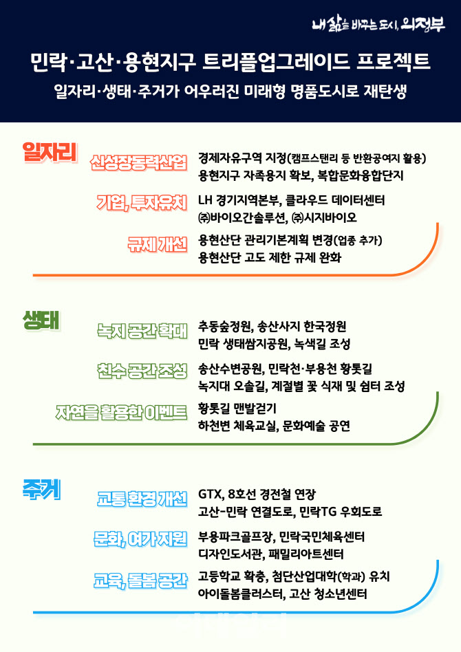 민락·고산·용현 송산권역 업그레이드…명품 의정부 견인