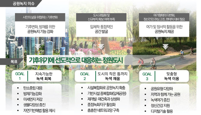 서울시, 2040 공원녹지기본계획 본격 추진…기후위기 대응