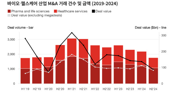 삼일PwC “바이오·헬스케어, 중소형 M&A 활발해질 것”