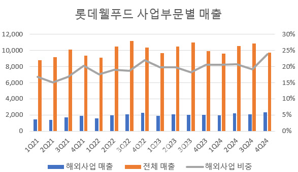 롯데웰푸드, 해외 제품가격도 인상한다…수익성 개선 총력