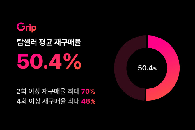 “라방 쇼핑 재밌네”…그립, 인기 셀러 재구매율 50%