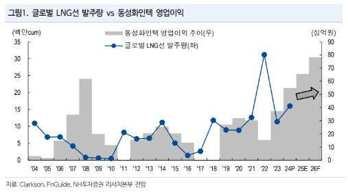 동성화인텍, 3년 치 넘는 수주잔고…실적 개선 가시성 명확-NH