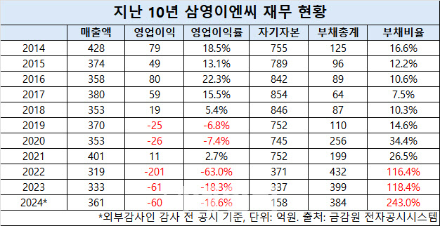 이익률 20% 넘던 회사인데…삼영이엔씨, 경영권 분쟁에 개미만 피눈물