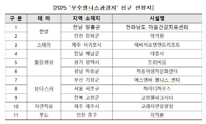문체부·관광공사 우수웰니스관광지 11곳 신규 선정…치유관광 본격화