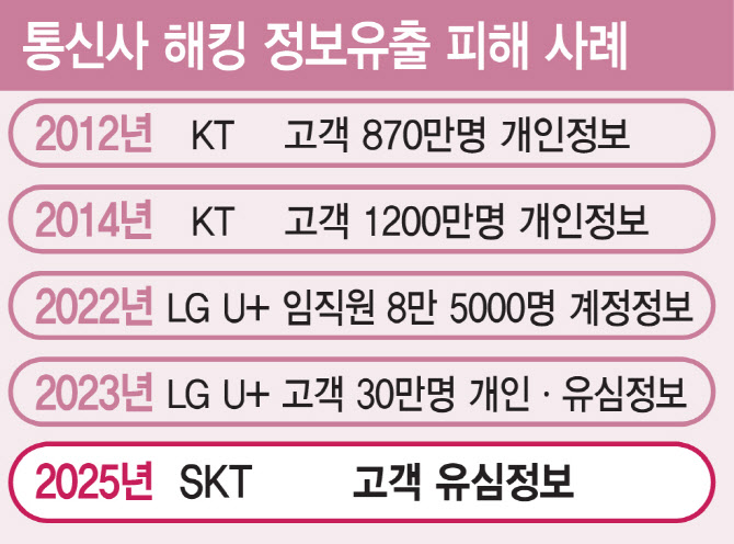 SK텔레콤 해킹 피해 발생… 고객 유심 정보 일부 유출