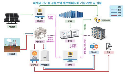 산업부, 11개 에너지 수요관리 기술개발 사업에 1525억 투입