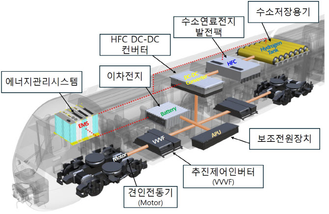 국토부 친환경 수소열차 실증 착수…2028년 상용화 목표