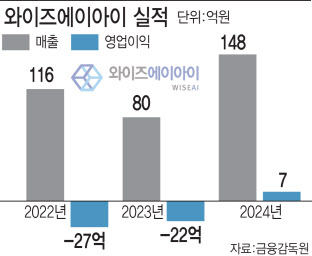올해 들어 거래처 두배 급증…와이즈AI, 실적 퀀텀점프 예고